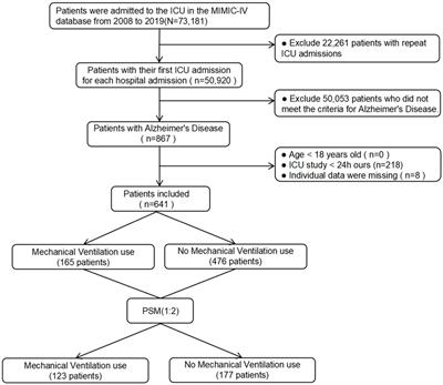 Impact of mechanical ventilation on clinical outcomes in ICU-admitted Alzheimer’s disease patients: a retrospective cohort study